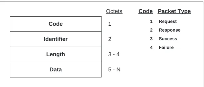 Figure 3.1EAP packet format.