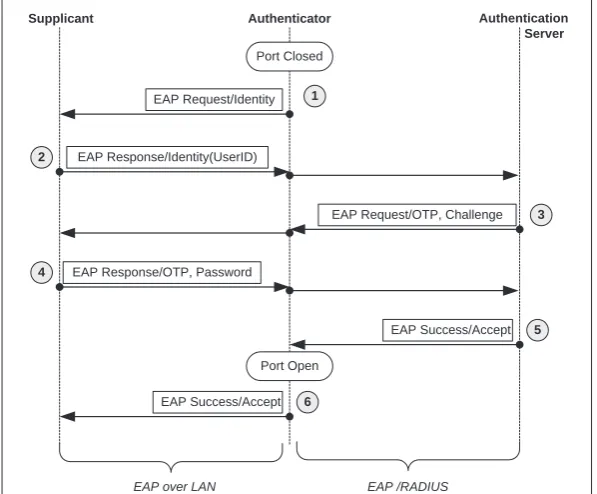 Figure 3.2Example of basic EAP exchange.
