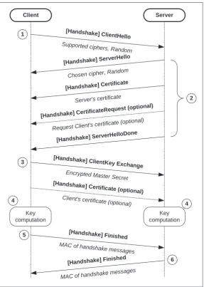 Figure 3.6The basic SSL handshake.
