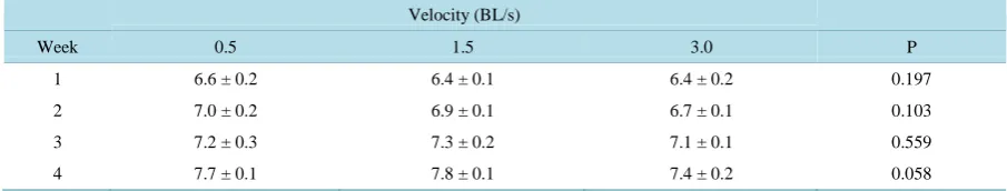 Figure 1. Mean (±SD) weight gain (%) of landlocked fall Chinook salmon reared at three different water velocities (body length/s = BL/s) for four weeks