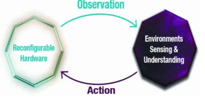 Fig 1: Sensing the environment and make necessary changes 