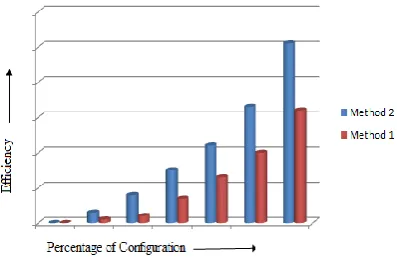 Fig 9: Efficiency Analysis 