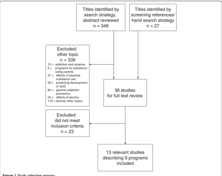 Figure 1 Study selection process.