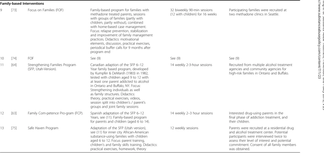 Table 3 Program and recruitment characteristics (Continued)