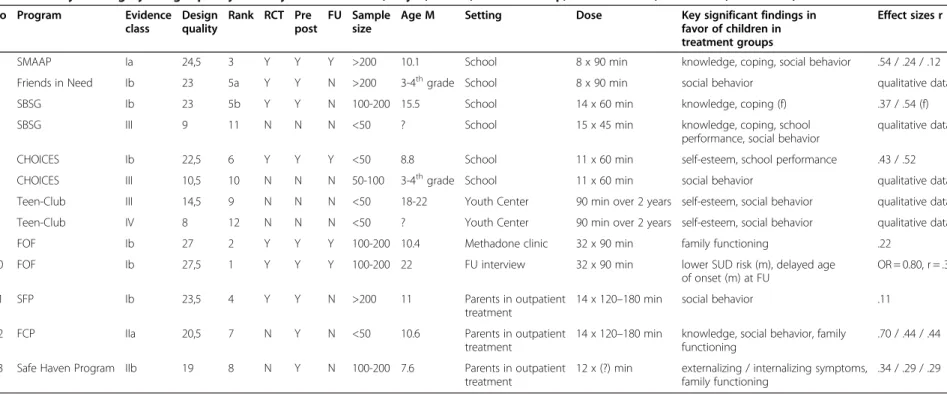 Table 4 Study ranking by design quality and key characteristics (Y = yes, N = no, FU = follow-up, min = minutes, f = females, m = males) No Program Evidence class Designquality Rank RCT Pre post FU Samplesize