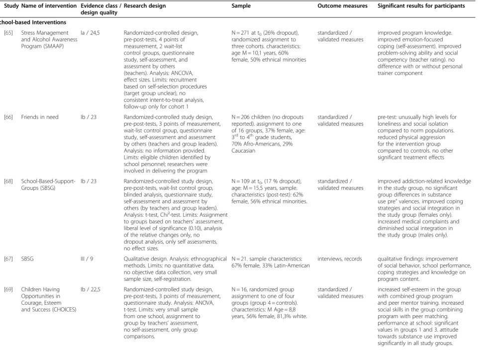 Table 5 Study quality and characteristics Study Name of intervention Evidence class /