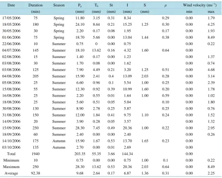 Table 3. Changes of interception, storage capacity, gap fraction and discharge in 2006