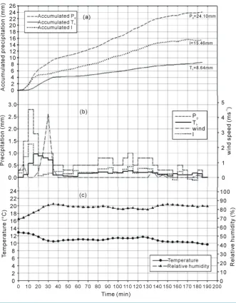 Figure 3. Dynamic process of event of May 18th, 2006: (a) Accumulated gross precipitation (Pg), Interception (I), Throughfall (Th); (b) Distribution of precipitation, interception, throughfall, wind speed; and (c) Meteorological data