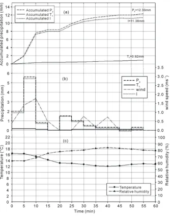 Figure 4. Dynamic process of event of August 15th, 2006: (a) Accumulated gross precipita- tion (Pg), Interception (I), Throughfall (Th); (b) Distribution of precipitation, interception, throughfall, wind speed; and (c) Meteorological data