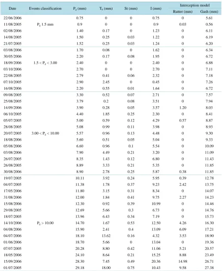 Table 4. Partitioning of interception losses among the different modeled stages of rainfall events in the Rutter and Gash models