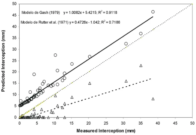 Figure 5. Regressions of measured interception losses against interception losses predicted by: (a) the model of Rutter (∆) and (b) the model of Gash (O)