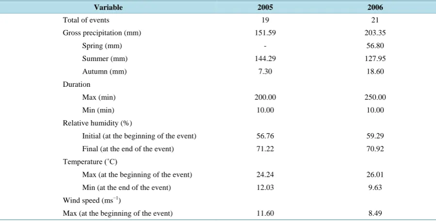 Table 1. Rainfall and weather characteristics for 2005 and 2006.                                                   