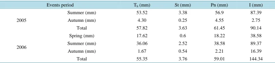 Table 2. Summary of precipitation (Pg), throughfall (Th), stemflow (St), net precipitation (Pn) and interception (I)