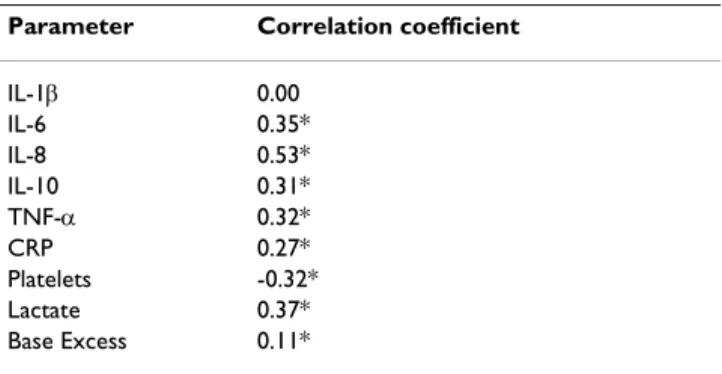 Table 2: Correlation coefficient of laboratory parameters and  development of MODS. 