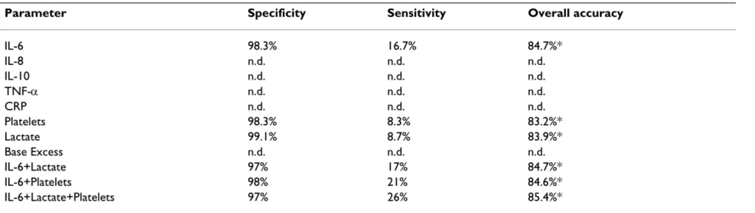 Table 3: Specifity, sensitivity and accuracy of laboratory markers.