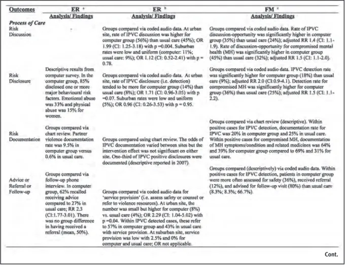 Table 2. Interactive computer-assisted screen for IPVC in Emergency (ER) and Family Medicine (FM) settings.