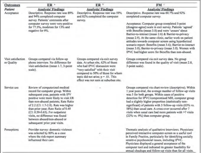 Table 2. Interactive computer-assisted screen for IPVC in Emergency (ER) and Family Medicine (FM) settings