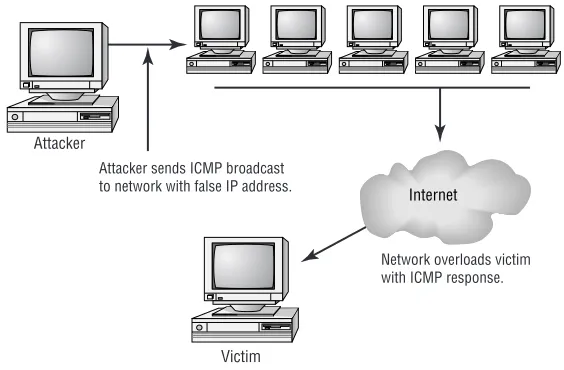 Figure 2.14 shows a smurf attack underway in a network. The attacker sends a broadcast mes-
