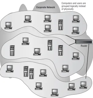 Figure 1.15 shows a router providing NAT services to a network. The router presents a single address for all external connections on the Internet.