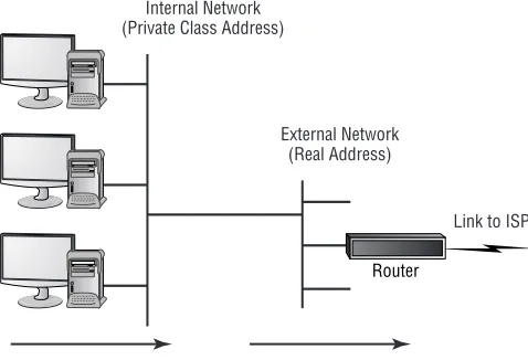 Figure 1.16 shows a connection being made between two networks across the Internet. To each end of the network, this appears to be a single connection.