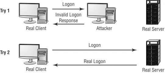 Figure 2.3 shows a spoofing attack occurring as part of the logon process on a computer net-