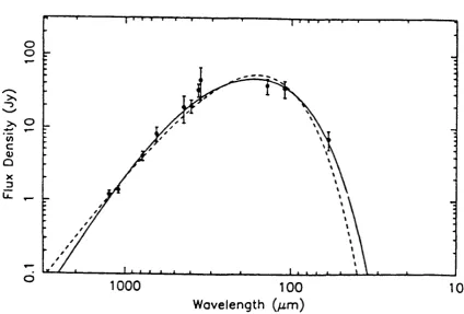 Figure 1.1: The spectral energy distribution (SED) of the Class 0 protostar B335.The dashed line is the observed SED, and the solid line is the best ﬁt model assumingthe gas is optically thick