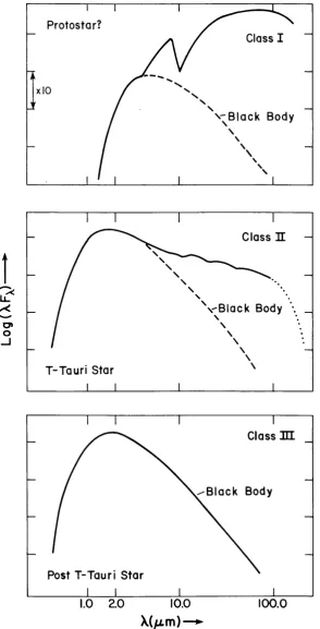 Figure 1.2: The spectral energy distributions of Class I (Top), Class II (Middle) andClass III (Bottom) protostars