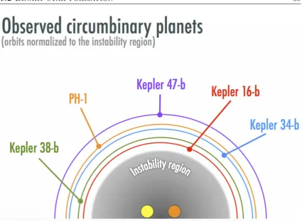 Figure 1.12: A schematic showing the proximity of known circumbinary planets tothe region of instability caused by the host binary star described by Artymowicz &Lubow (1994)