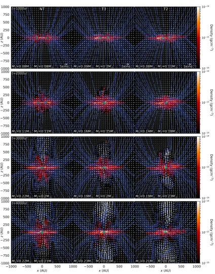 Figure 3.1: 300 AU thick volume-weighted slices orientated along the dense accretionstreams such that the slice captures the dense material and two sink particles for NT(left), T1 (middle) and T2 (right)