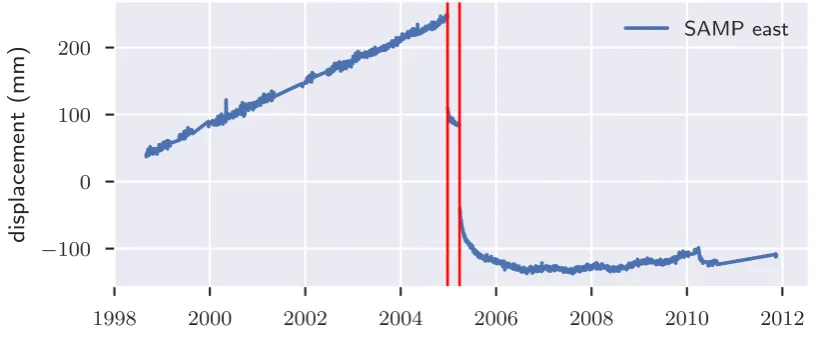 Figure 1.2: The east component of the position timeseries of the GPS station SAMPwhere coseismic discontinuities can be seen