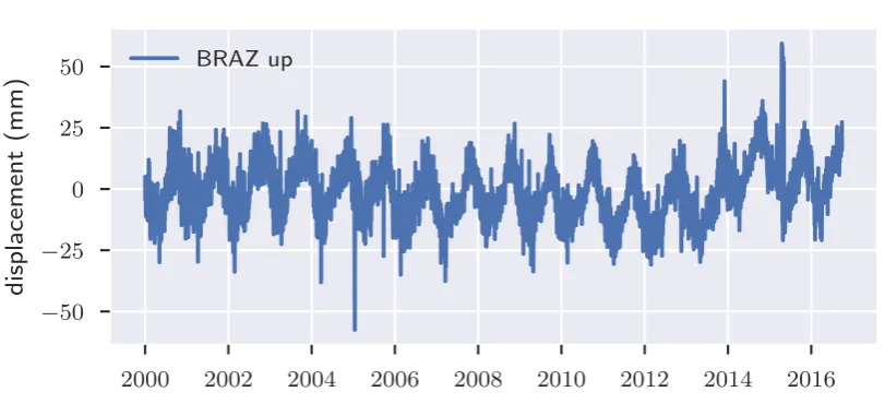 Figure 1.3: The vertical component of the position timeseries of the GPS station BRAZ