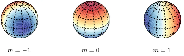 Figure 1.5: The three linearly independent modes of the (real, as opposed to complex)degree-1 spherical harmonics