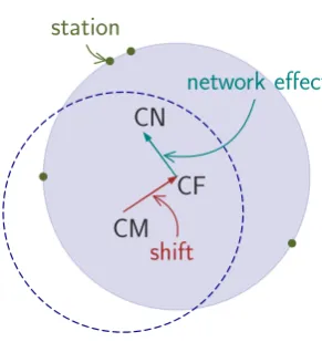 Figure 2.1: Schematic diagram of the shift in the CF frame parameters of the deformed(dotted circle), and the accompanying network eﬀect, that is, the diﬀerence between theCN of geodetic stations (green dots) and the CF