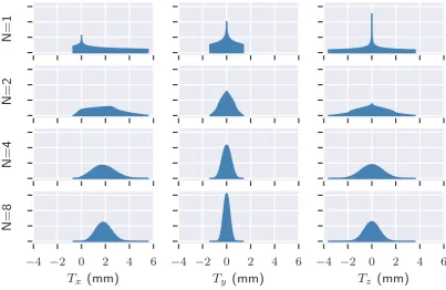 Figure 3.1: The distributions of the Cartesian components of the contributions from thedegree-1 modes to TCN with varying network size N