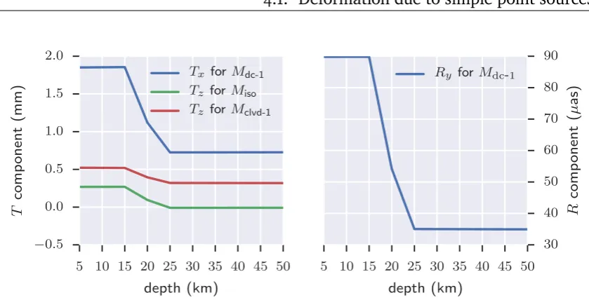 Figure 4.1: TCF (left) and RCF (right) as functions of the source depth for the reference setof point sources