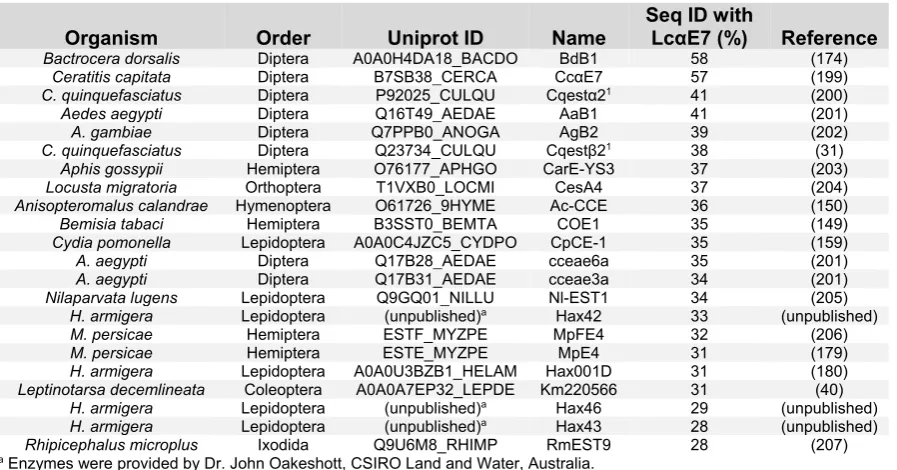 Table 2.1. A list of insecticide resistance CBEs identified for future analysis. 