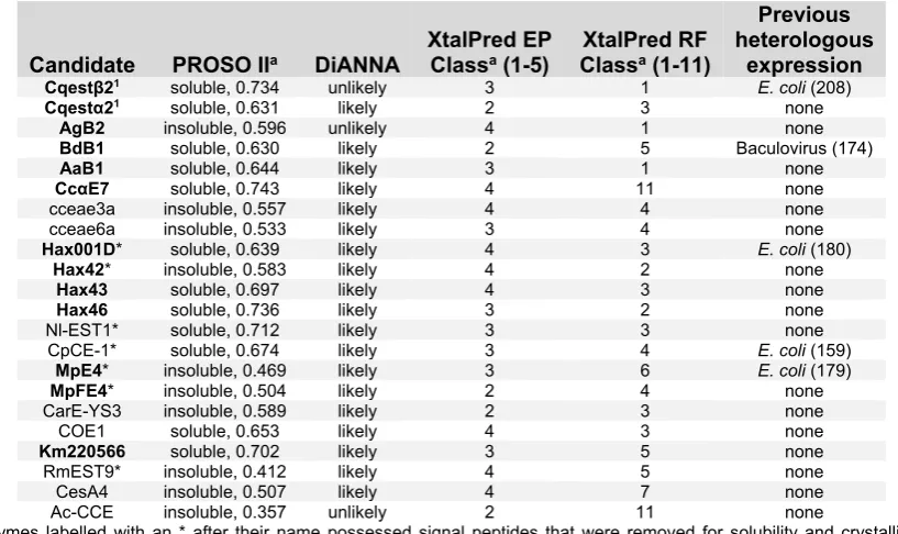 Table 2.2. A summary of the results from a range of computational prediction tools used to determine 