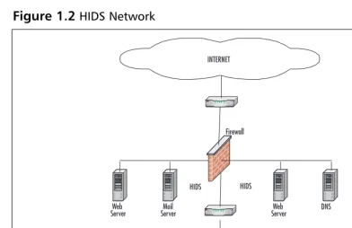 Figure 1.2 HIDS Network
