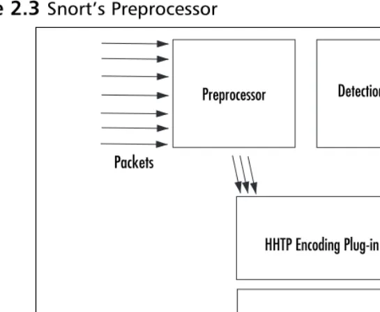 Figure 2.3 Snort’s Preprocessor
