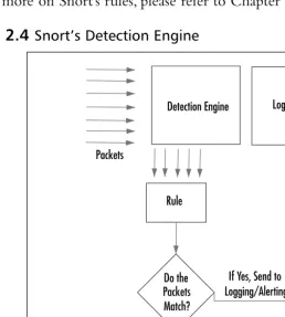 Figure 2.4 Snort’s Detection Engine