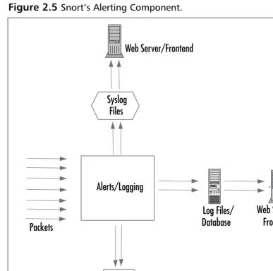 Figure 2.5 Snort’s Alerting Component.