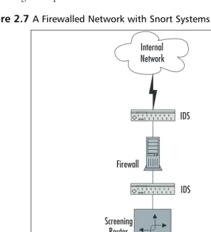 Figure 2.7 A Firewalled Network with Snort Systems