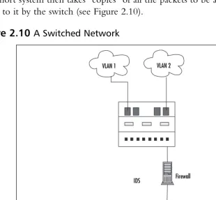 Figure 2.10 A Switched Network