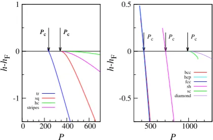 Figure 1. Enthalpyend, plotted as a function of h (units of e0) for each solid phase, see leg- P (units of e20ϵ−1σ−d), taking theﬂuid as reference