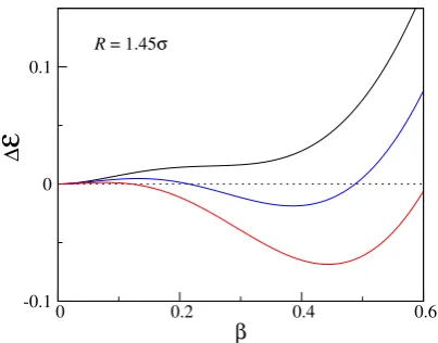 Figure 3. Energy (units ofﬂuid, plotted as a function ofρ e0) of the PSM solid relative to the β for R = 1.45σ and three densities (units of σ.2e0/ϵ): from top to bottom, ρ = 14.5 (black), 15(blue), and 15.5 (red).