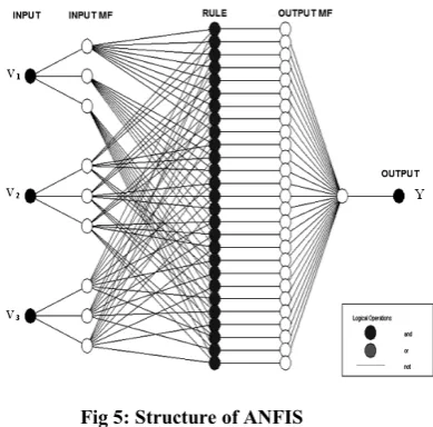 Fig 5: Structure of ANFIS 
