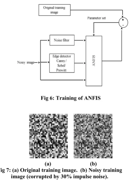 Fig 6: Training of ANFIS 