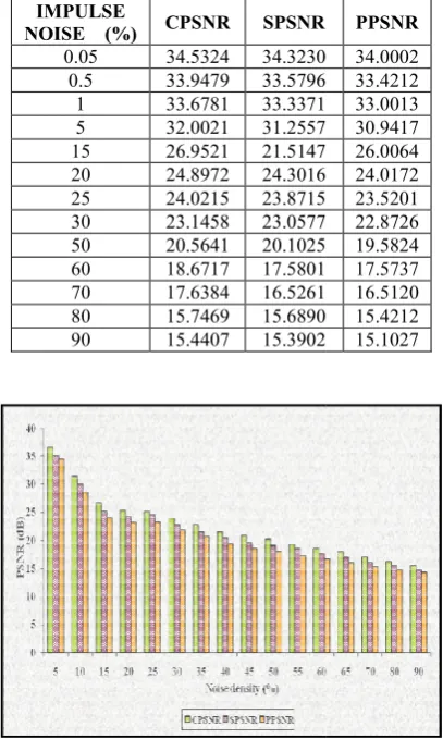 Fig 9: Comparison of PSNR values using canny, sobel and Fig 9: Comparison of PSNR values using canny, sobel and prewitt edge detector for Gaussian noise prewitt edge detector for Gaussian noise