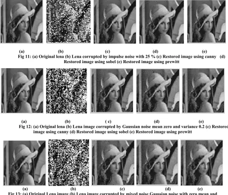 Fig 11: (a) Original lena (b) Lena corrupted by impulse noise with 25 % (c) Restored image using canny   (d) 