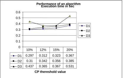 Figure 4  Performance of the algorithm with different data sizes and different Cut Point 